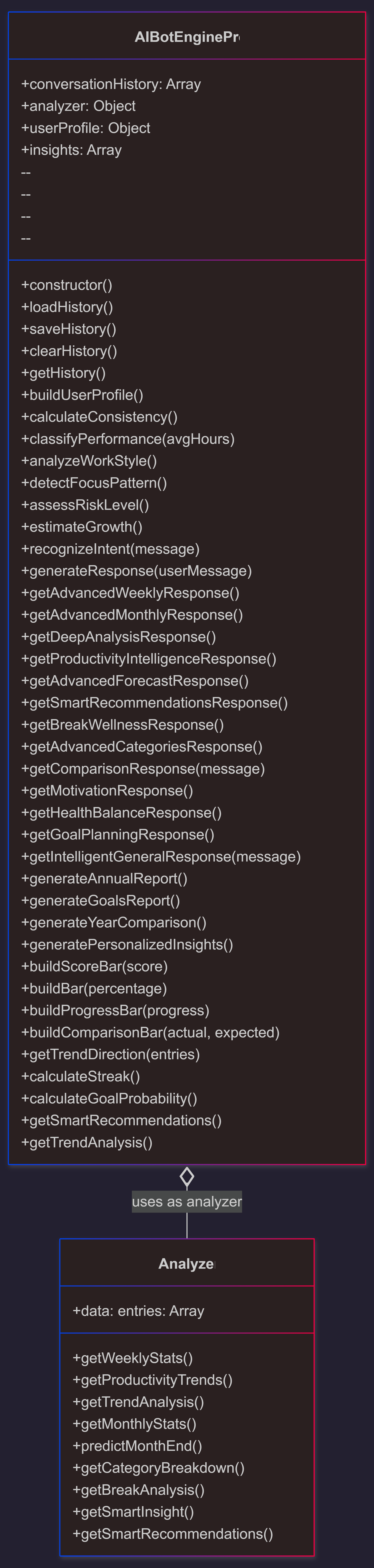 AI Bot Engine für intelligente Zeiterfassungsanalyse und Auswertung