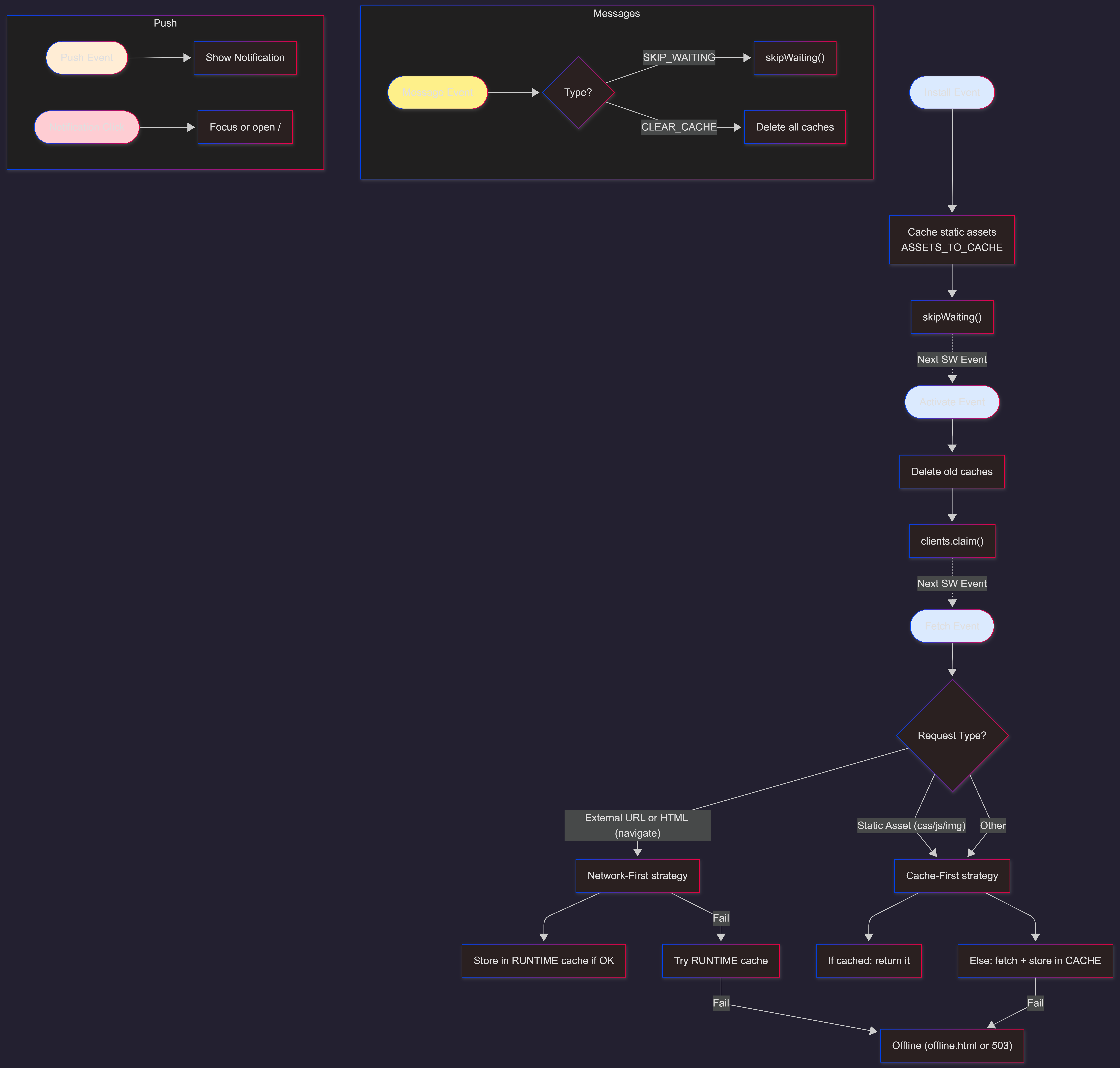 Progressive Web App PWA und Service Worker für Offline-Unterstützung