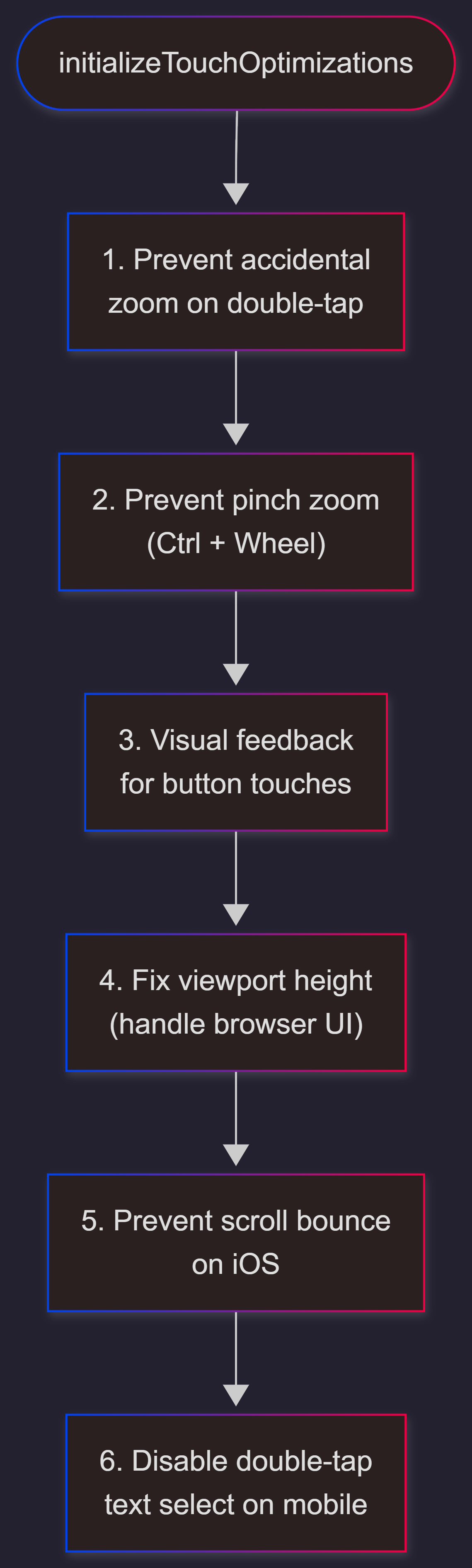 Mobile und Touch-Optimierung für Smartphones und Tablets in MyWorkLog